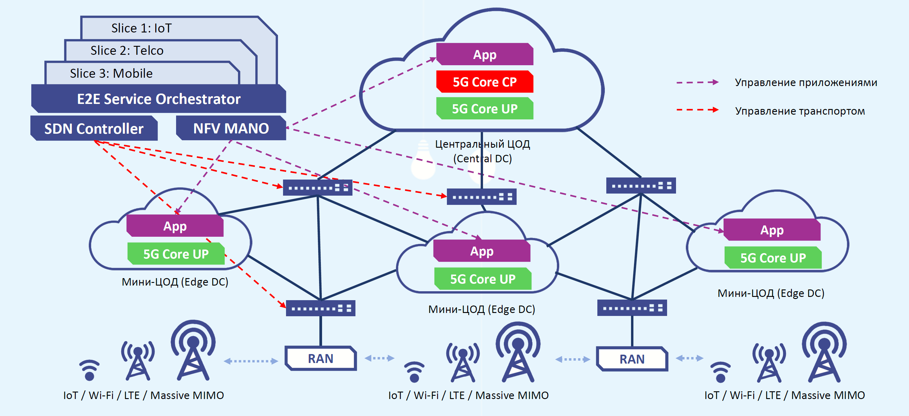 5 п сеть. Схема сети 5g. Архитектура сети 5g. Структура сотовой связи 5g. Архитектура сети 5g NSA.