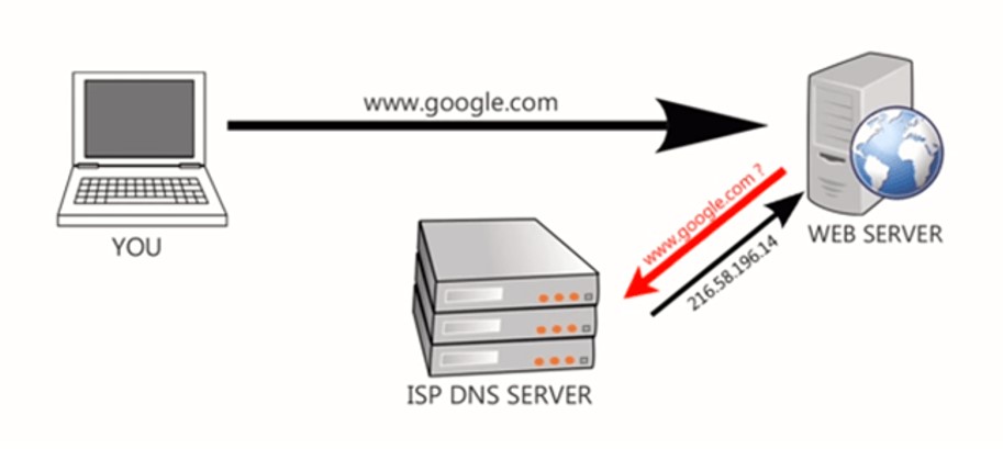 Что такое частный днс сервер. DNS-сервер. ДНС сервер. DNS сервер картинки. Как работает DNS сервер.