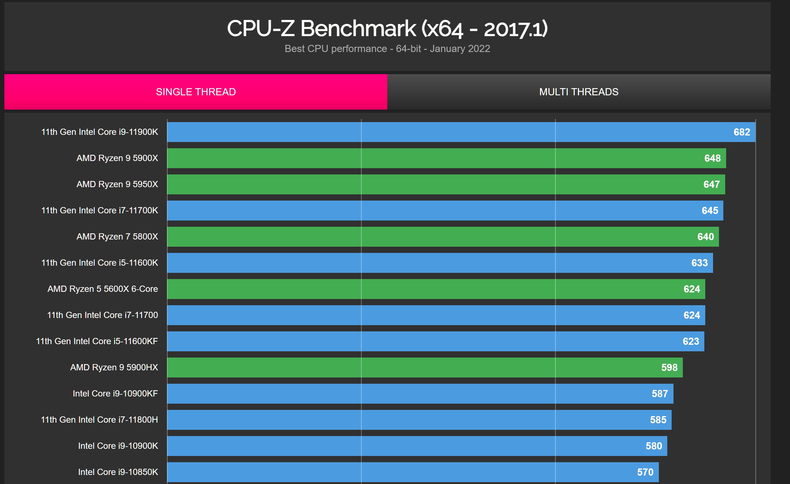 I5 12700 vs i7 12700. Intel CPU i9-12900k. Cinebench r20 12700k. I9 12900k CPU Benchmark. Тест процессора.